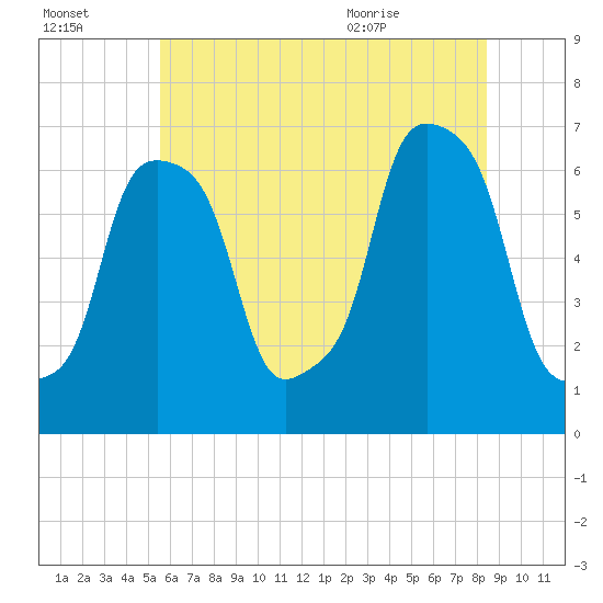 Rye Beach tide chart for Sunday, July 14, 2024