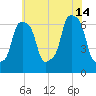 Rye Beach tide chart for Sunday, July 14, 2024