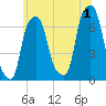 Rye Beach tide chart for Monday, July 1, 2024