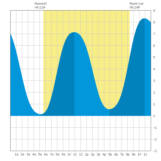 Rye Beach tide chart for Saturday, July 20, 2024