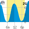 Rye Beach tide chart for Sunday, July 21, 2024