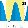 Rye Beach tide chart for Tuesday, July 23, 2024