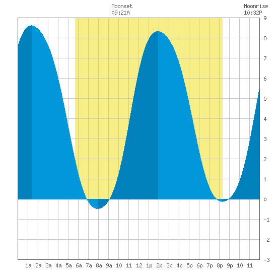 Rye Beach tide chart for Wednesday, July 24, 2024