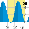 Rye Beach tide chart for Thursday, July 25, 2024
