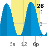 Rye Beach tide chart for Friday, July 26, 2024