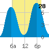 Rye Beach tide chart for Sunday, July 28, 2024