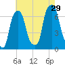 Rye Beach tide chart for Monday, July 29, 2024
