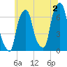 Rye Beach tide chart for Tuesday, July 2, 2024