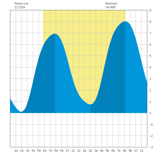 Rye Beach tide chart for Tuesday, July 30, 2024