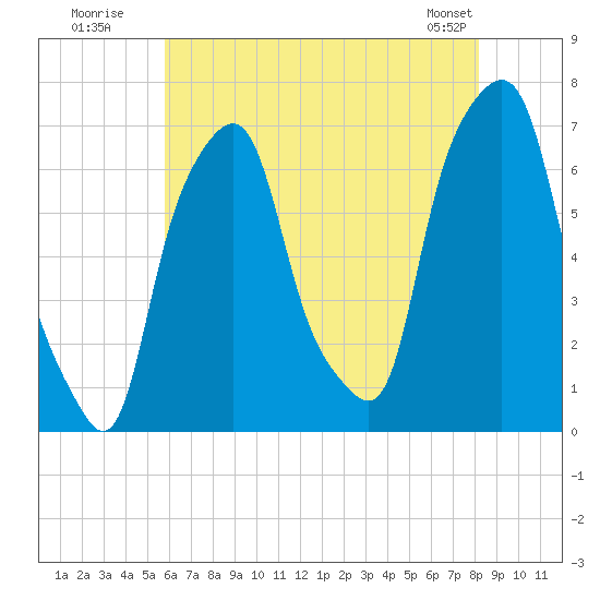 Rye Beach tide chart for Wednesday, July 31, 2024