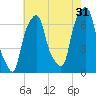 Rye Beach tide chart for Wednesday, July 31, 2024