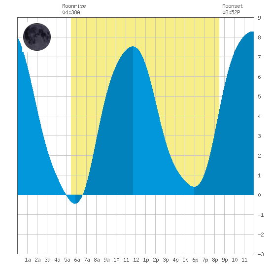Rye Beach tide chart for Friday, July 5, 2024