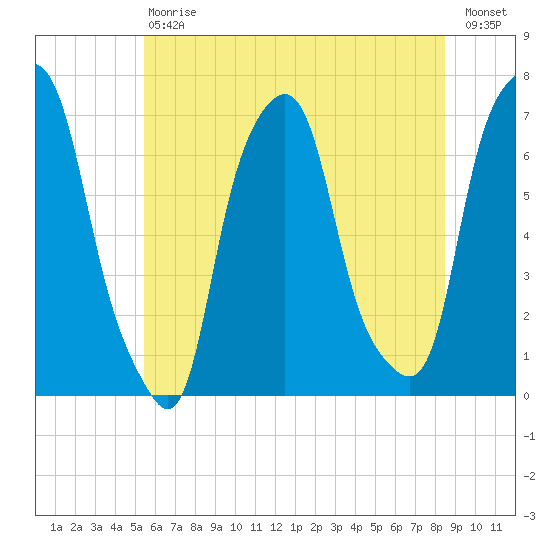 Rye Beach tide chart for Saturday, July 6, 2024