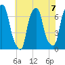 Rye Beach tide chart for Sunday, July 7, 2024