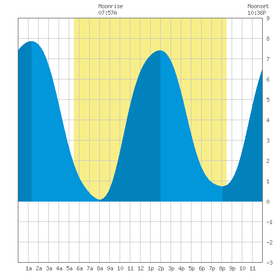 Rye Beach tide chart for Monday, July 8, 2024