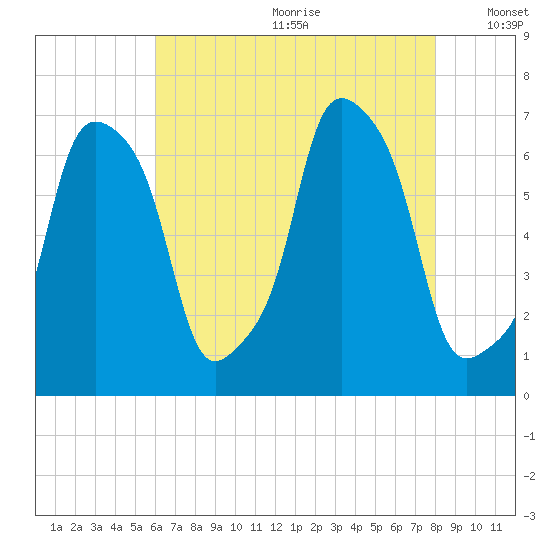 Rye Beach tide chart for Saturday, August 10, 2024