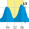 Rye Beach tide chart for Tuesday, August 13, 2024
