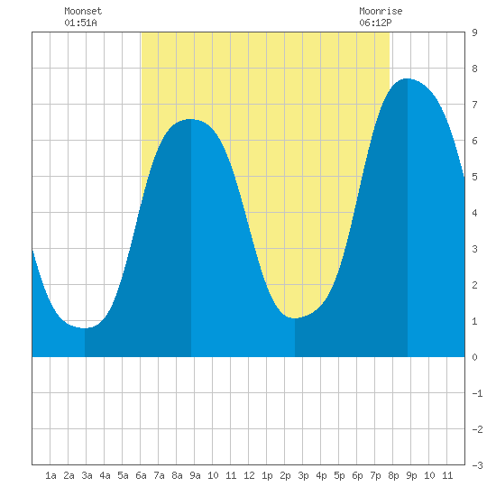 Rye Beach tide chart for Friday, August 16, 2024