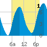 Rye Beach tide chart for Thursday, August 1, 2024