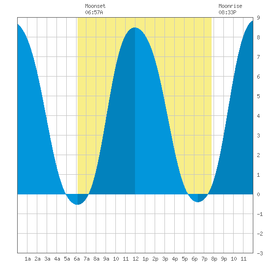 Rye Beach tide chart for Tuesday, August 20, 2024