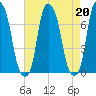 Rye Beach tide chart for Tuesday, August 20, 2024