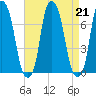 Rye Beach tide chart for Wednesday, August 21, 2024