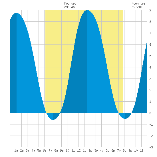 Rye Beach tide chart for Thursday, August 22, 2024