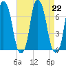 Rye Beach tide chart for Thursday, August 22, 2024
