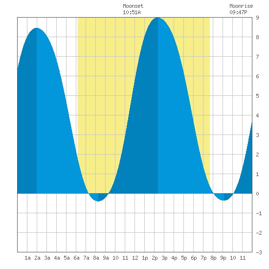 Rye Beach tide chart for Friday, August 23, 2024