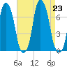 Rye Beach tide chart for Friday, August 23, 2024