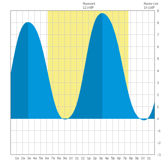 Rye Beach tide chart for Saturday, August 24, 2024
