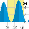 Rye Beach tide chart for Saturday, August 24, 2024