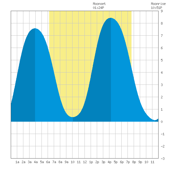 Rye Beach tide chart for Sunday, August 25, 2024