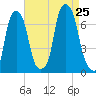 Rye Beach tide chart for Sunday, August 25, 2024