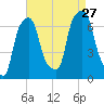 Rye Beach tide chart for Tuesday, August 27, 2024