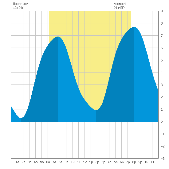 Rye Beach tide chart for Wednesday, August 28, 2024