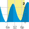 Rye Beach tide chart for Friday, August 2, 2024