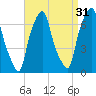 Rye Beach tide chart for Saturday, August 31, 2024