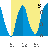 Rye Beach tide chart for Saturday, August 3, 2024