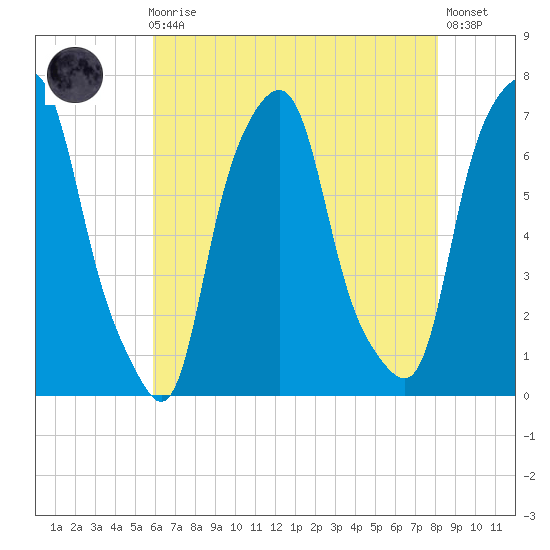 Rye Beach tide chart for Sunday, August 4, 2024