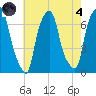 Rye Beach tide chart for Sunday, August 4, 2024