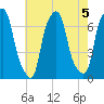 Rye Beach tide chart for Monday, August 5, 2024