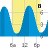 Rye Beach tide chart for Thursday, August 8, 2024