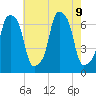 Rye Beach tide chart for Friday, August 9, 2024