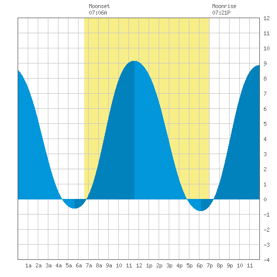 Rye Beach tide chart for Wednesday, September 18, 2024
