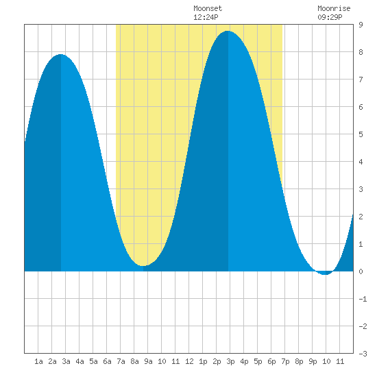Rye Beach tide chart for Sunday, September 22, 2024