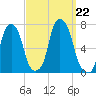 Rye Beach tide chart for Sunday, September 22, 2024