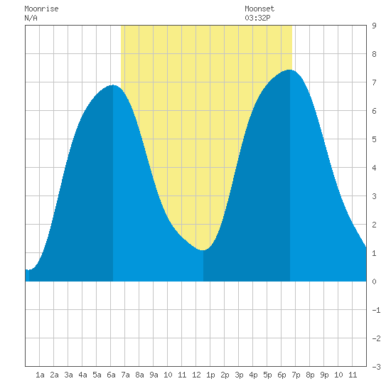 Rye Beach tide chart for Wednesday, September 25, 2024