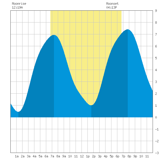 Rye Beach tide chart for Thursday, September 26, 2024