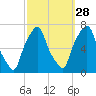 Rye Beach tide chart for Saturday, September 28, 2024